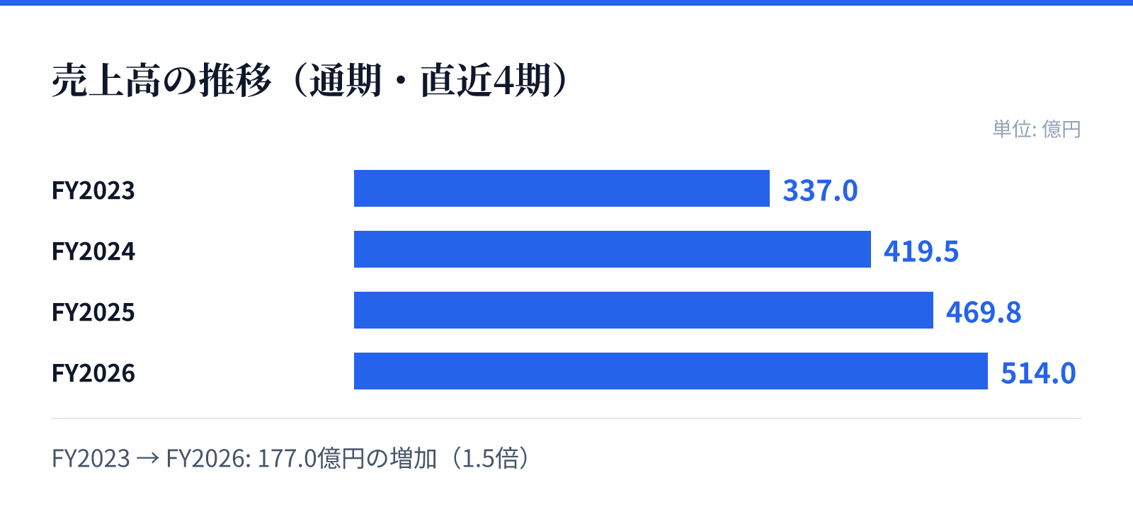 売上高の推移(通期・直近4期)。FY2023 337.0億円、FY2024 419.5億円、FY2025 469.8億円、FY2026 514.0億円。177.0億円の増加
