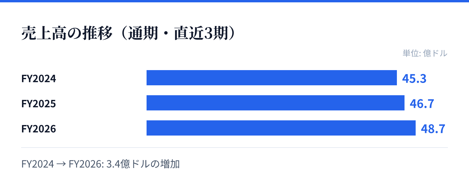 売上高の推移（通期・直近3期）。FY2024 45.3億ドル、FY2025 46.7億ドル、FY2026 48.7億ドル。3.4億ドルの増加