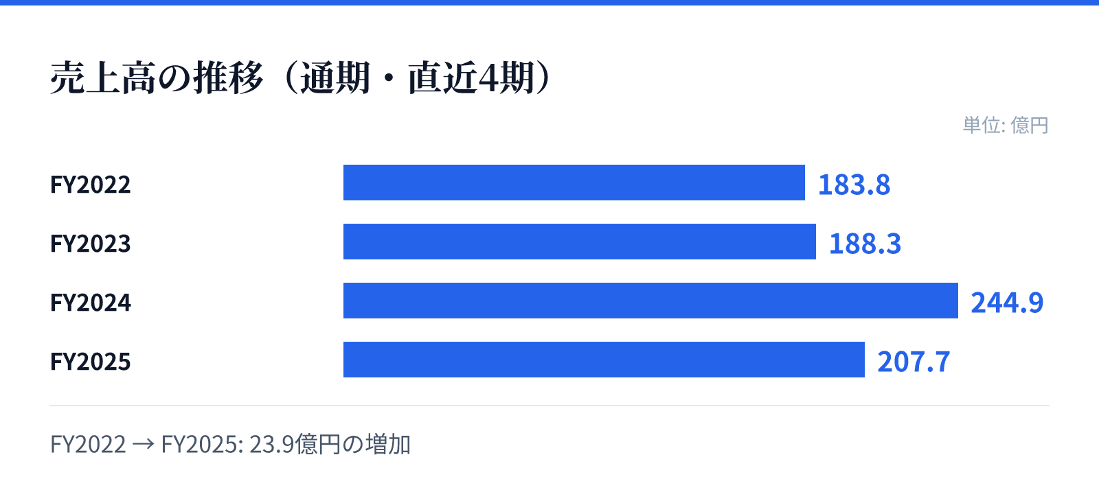 売上高の推移（通期・直近4期）。FY2022 183.8億円、FY2023 188.3億円、FY2024 244.9億円、FY2025 207.7億円。23.9億円の増加
