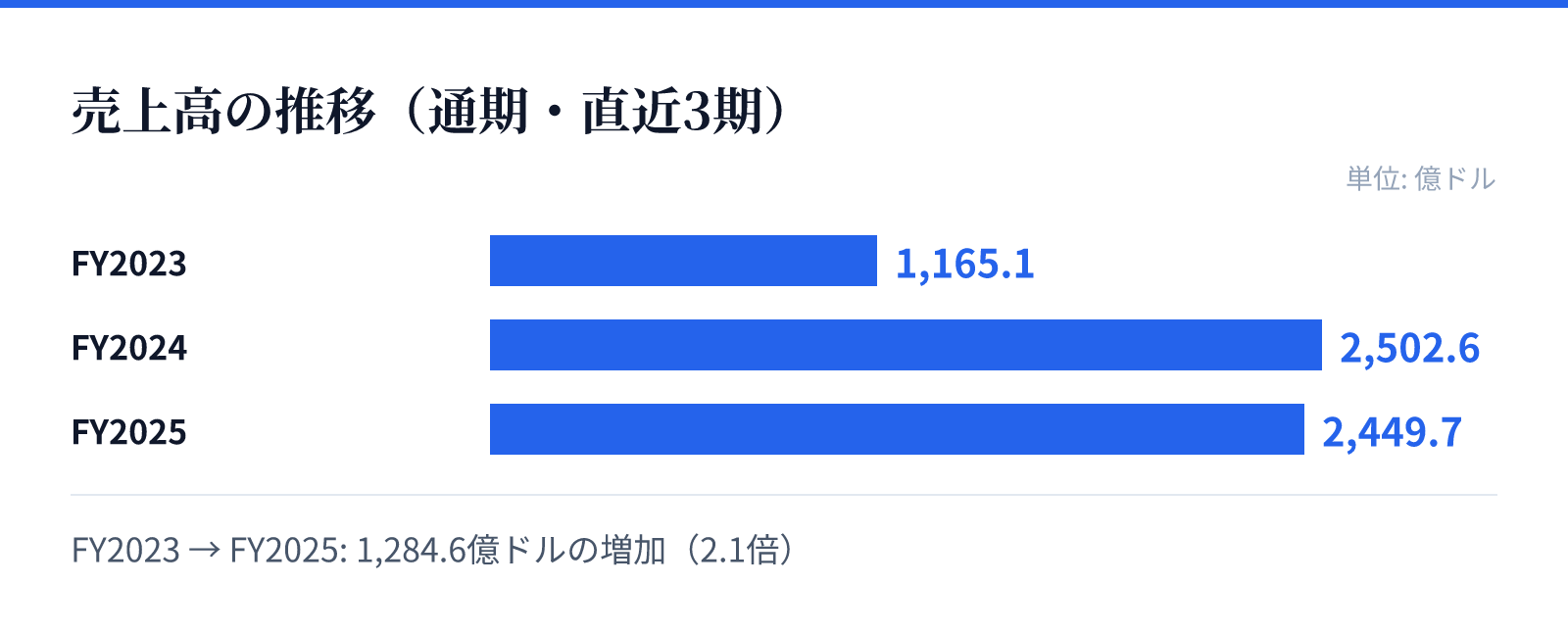 売上高の推移(通期・直近3期)。FY2023 1,165.1億ドル、FY2024 2,502.6億ドル、FY2025 2,449.7億ドル。1,284.6億ドルの増加