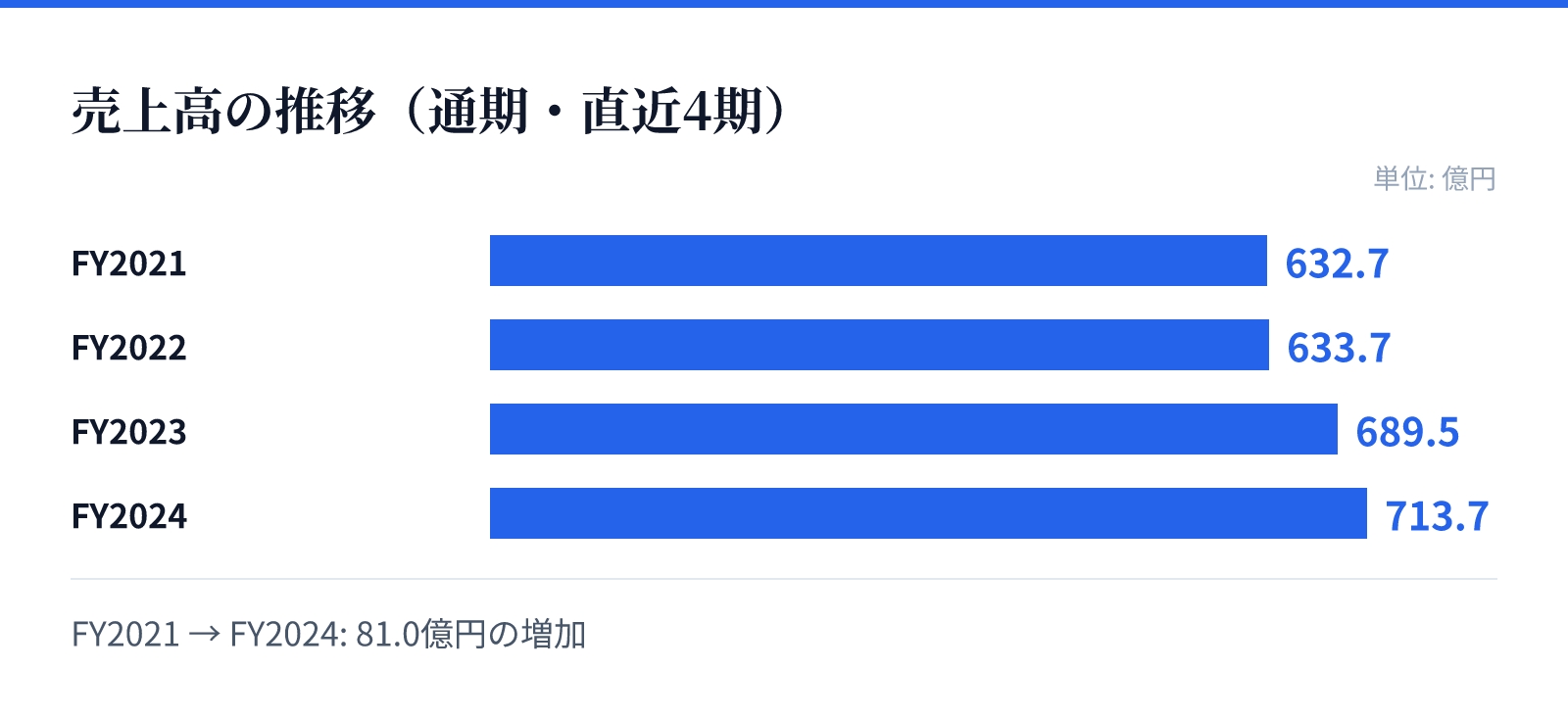 売上高の推移(通期・直近4期)。FY2021 632.7億円、FY2022 633.7億円、FY2023 689.5億円、FY2024 713.7億円。81.0億円の増加