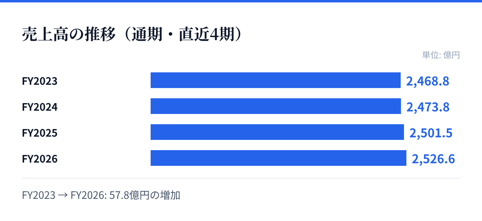 売上高の推移(通期・直近4期)。FY2023 2,468.8億円、FY2024 2,473.8億円、FY2025 2,501.5億円、FY2026 2,526.6億円。57.8億円の増加