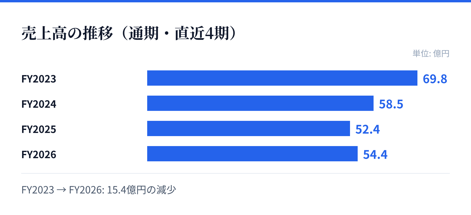 売上高の推移(通期・直近4期)。FY2023 69.8億円、FY2024 58.5億円、FY2025 52.4億円、FY2026 54.4億円。15.4億円の減少