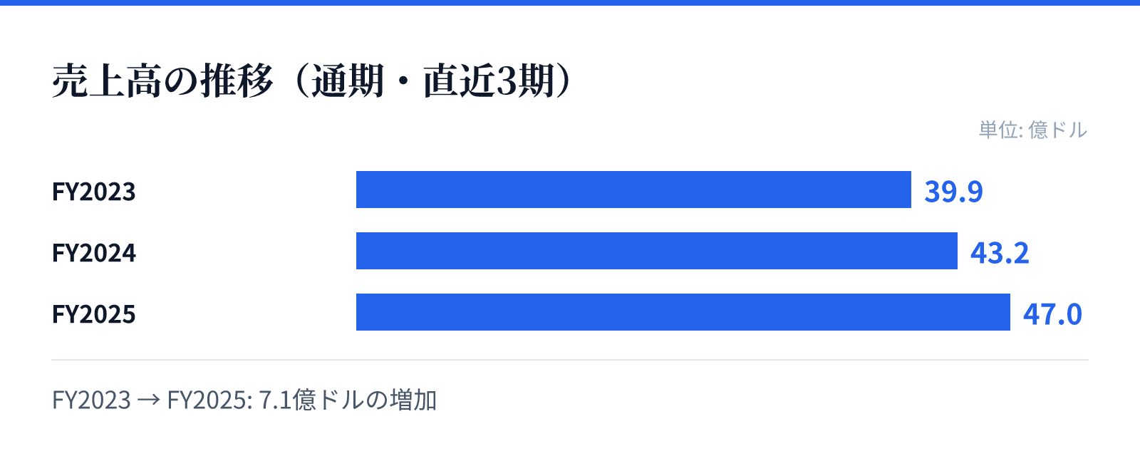 売上高の推移(通期・直近3期)。FY2023 39.9億ドル、FY2024 43.2億ドル、FY2025 47.0億ドル。7.1億ドルの増加