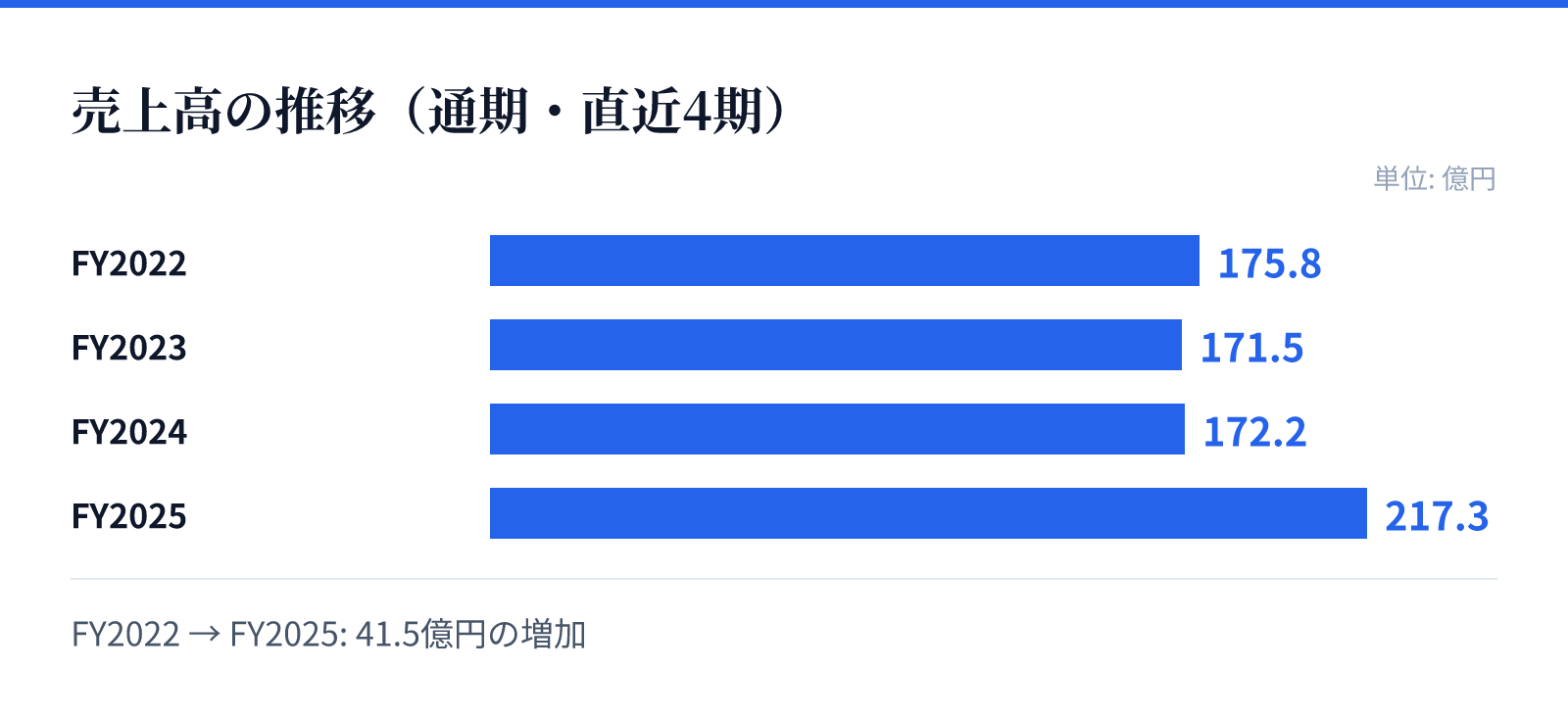 売上高の推移(通期・直近4期)。FY2022 175.8億円、FY2023 171.5億円、FY2024 172.2億円、FY2025 217.3億円。41.5億円の増加