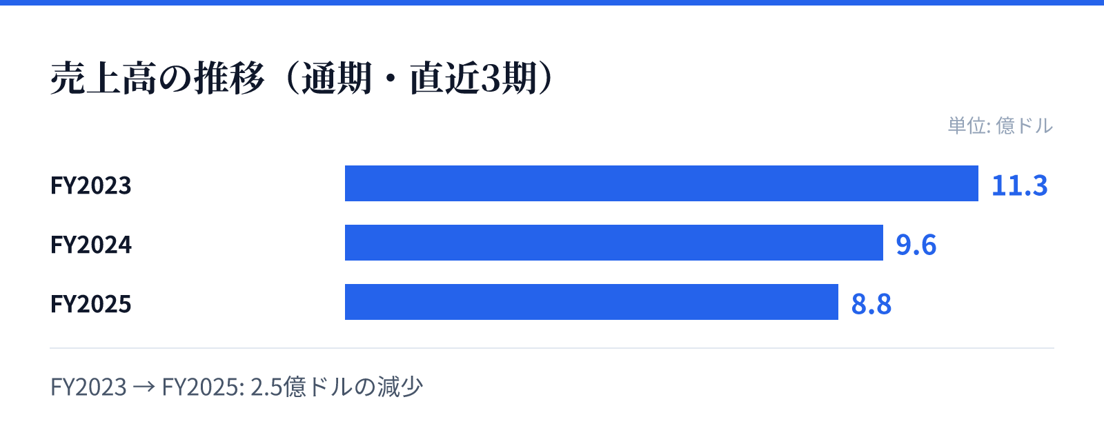 売上高の推移(通期・直近3期)。FY2023 11.3億ドル、FY2024 9.6億ドル、FY2025 8.8億ドル。2.5億ドルの減少
