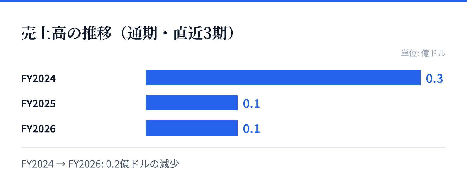 売上高の推移(通期・直近3期)。FY2024 0.3億ドル、FY2025 0.1億ドル、FY2026 0.1億ドル。0.2億ドルの減少