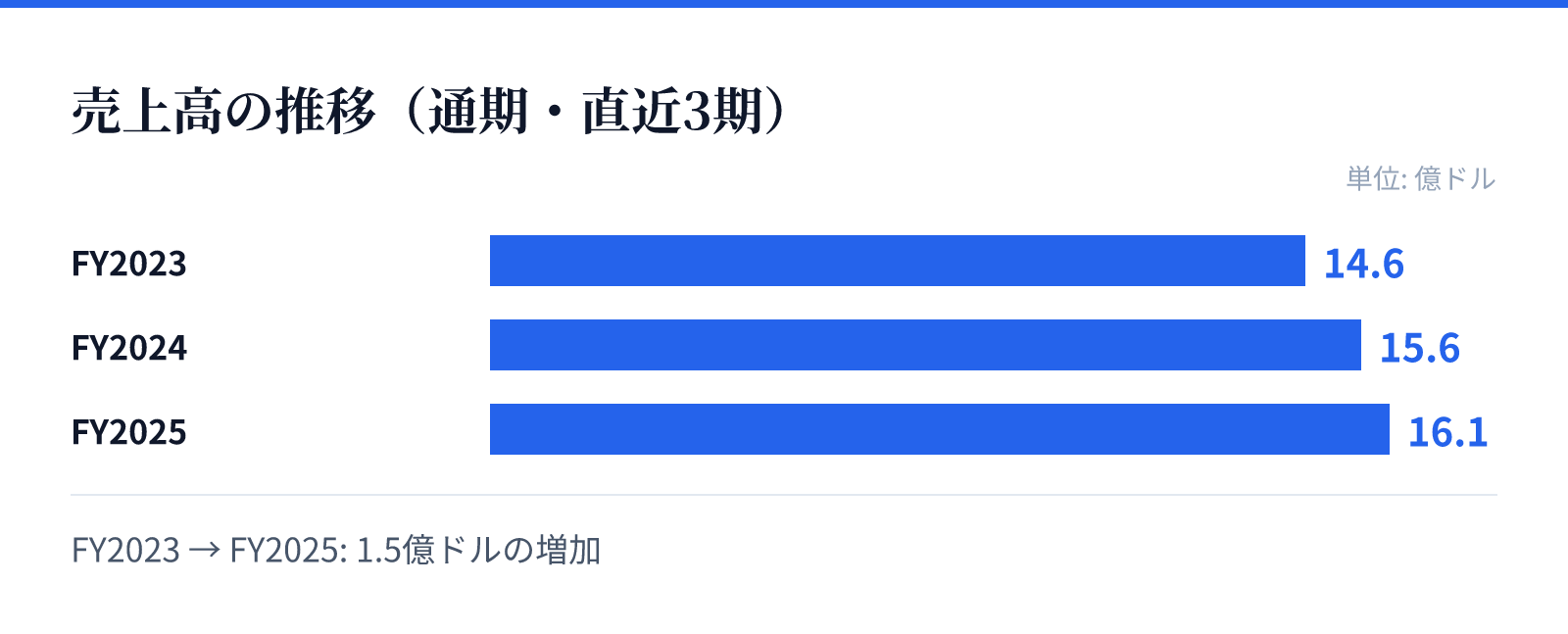 売上高の推移（通期・直近3期）。FY2023 14.6億ドル、FY2024 15.6億ドル、FY2025 16.1億ドル。1.5億ドルの増加