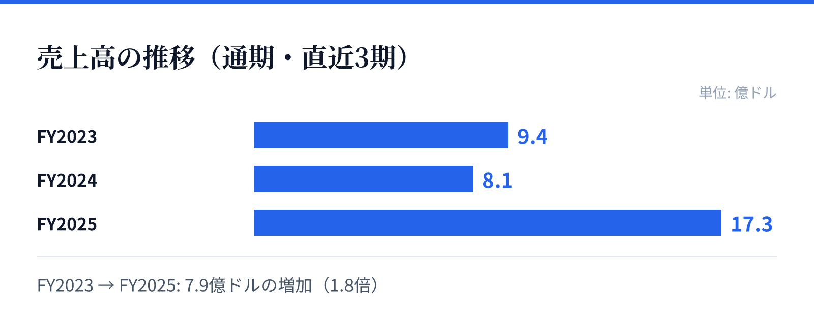 売上高の推移（通期・直近3期）。FY2023 9.4億ドル、FY2024 8.1億ドル、FY2025 17.3億ドル。7.9億ドルの増加