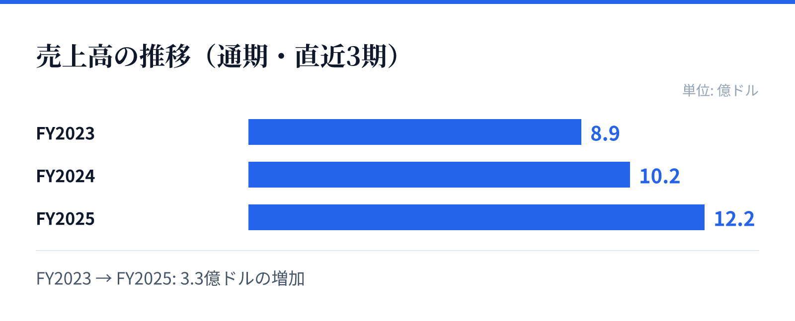 売上高の推移（通期・直近3期）。FY2023 8.9億ドル、FY2024 10.2億ドル、FY2025 12.2億ドル。3.3億ドルの増加
