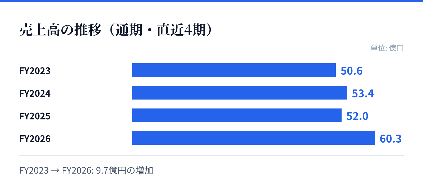 売上高の推移（通期・直近4期）。FY2023 50.6億円、FY2024 53.4億円、FY2025 52.0億円、FY2026 60.3億円。9.7億円の増加