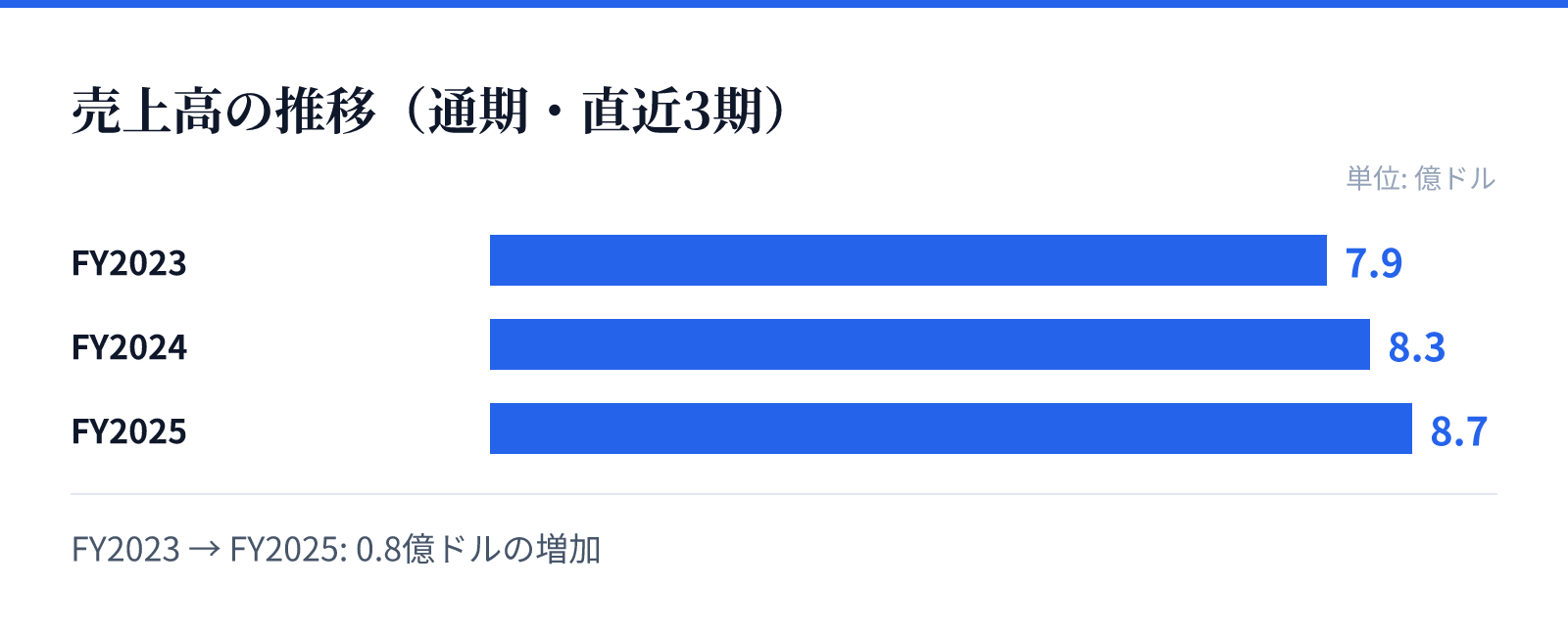 売上高の推移(通期・直近3期)。FY2023 7.9億ドル、FY2024 8.3億ドル、FY2025 8.7億ドル。0.8億ドルの増加