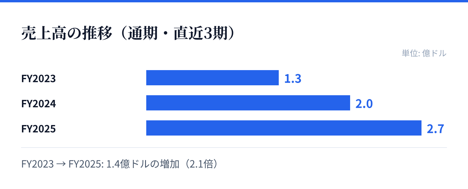 売上高の推移(通期・直近3期)。FY2023 1.3億ドル、FY2024 2.0億ドル、FY2025 2.7億ドル。1.4億ドルの増加
