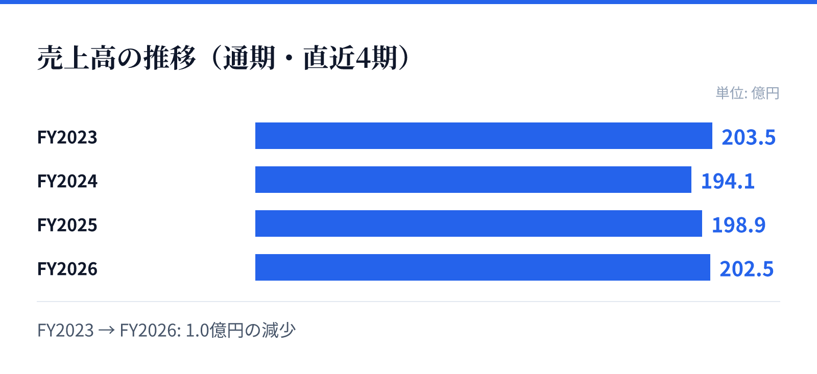 売上高の推移(通期・直近4期)。FY2023 203.5億円、FY2024 194.1億円、FY2025 198.9億円、FY2026 202.5億円。1.0億円の減少