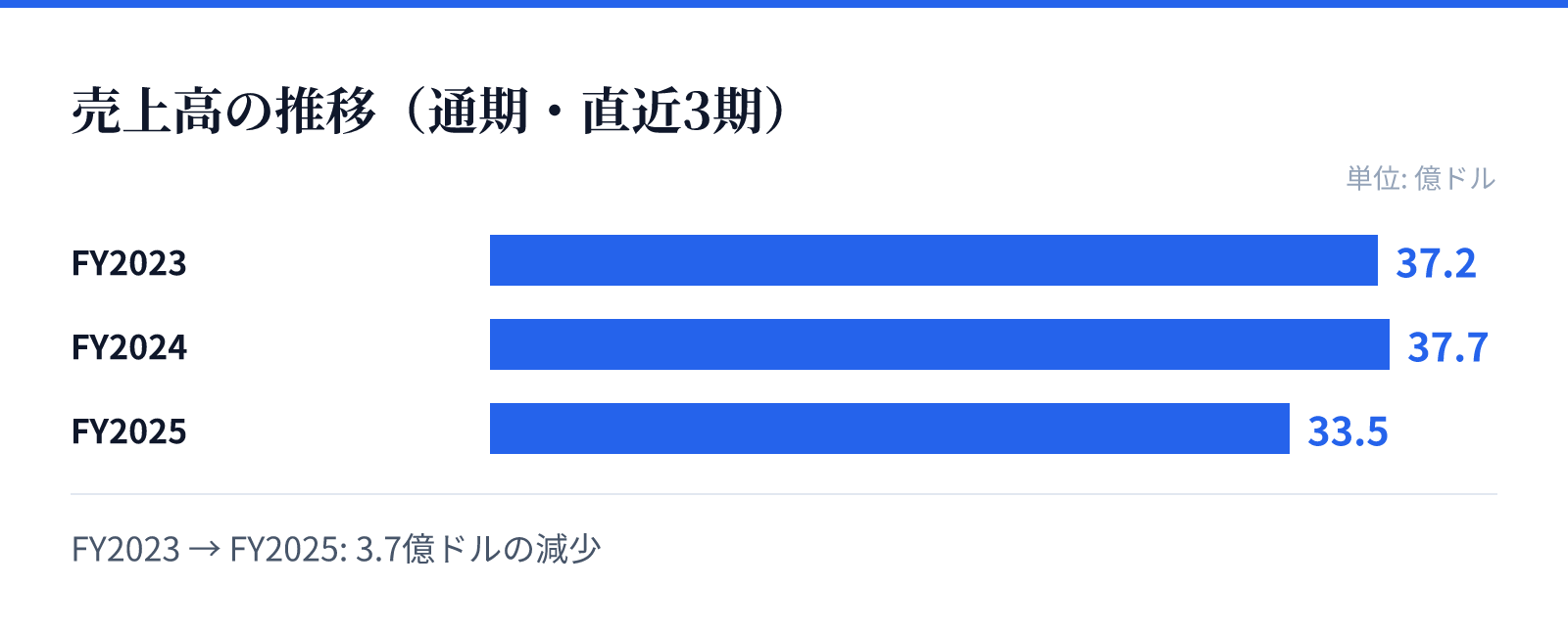 売上高の推移（通期・直近3期）。FY2023 37.2億ドル、FY2024 37.7億ドル、FY2025 33.5億ドル。3.7億ドルの減少