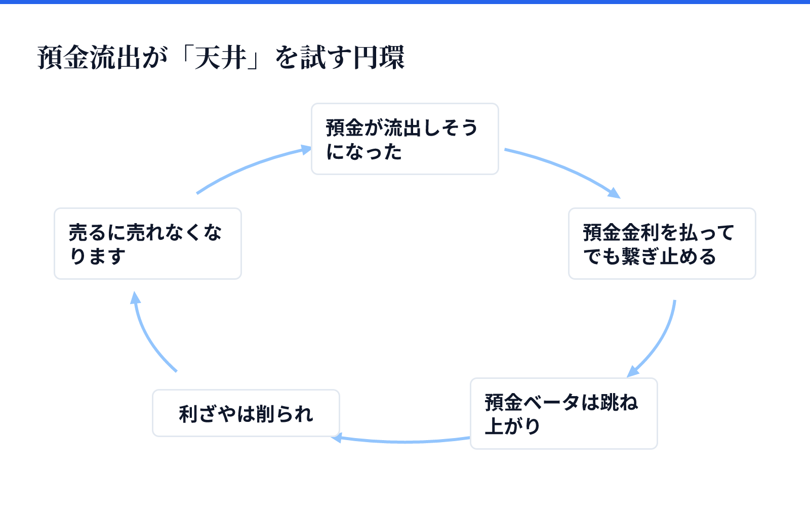 預金流出が「天井」を試す円環。5つが循環する。預金が流出しそうになった、預金金利を払ってでも繋ぎ止める、預金ベータは跳ね上がり、利ざやは削られ、売るに売れなくなります、そして最初の預金が流出しそうになったに戻る