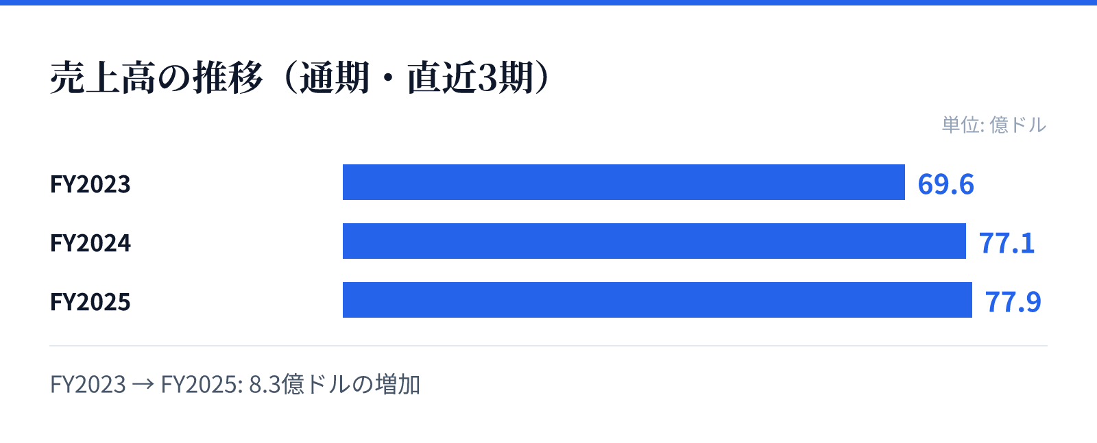 売上高の推移(通期・直近3期)。FY2023 69.6億ドル、FY2024 77.1億ドル、FY2025 77.9億ドル。8.3億ドルの増加