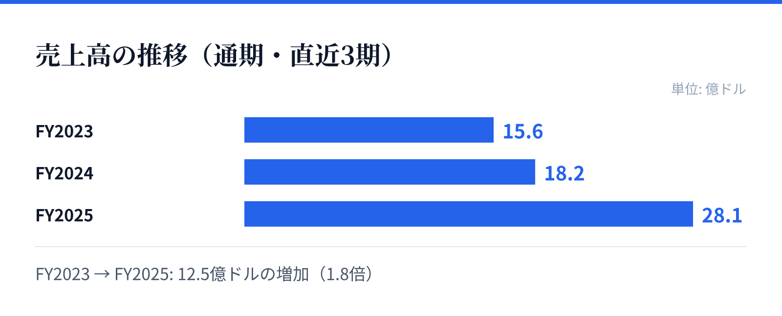 売上高の推移(通期・直近3期)。FY2023 15.6億ドル、FY2024 18.2億ドル、FY2025 28.1億ドル。12.5億ドルの増加