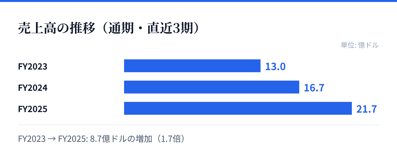 売上高の推移（通期・直近3期）。FY2023 13.0億ドル、FY2024 16.7億ドル、FY2025 21.7億ドル。8.7億ドルの増加