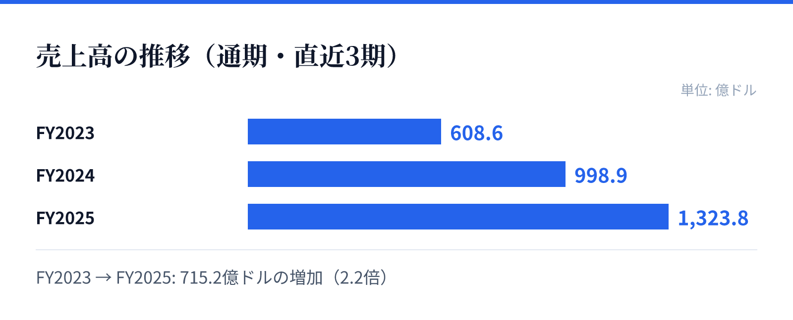 売上高の推移(通期・直近3期)。FY2023 608.6億ドル、FY2024 998.9億ドル、FY2025 1,323.8億ドル。715.2億ドルの増加