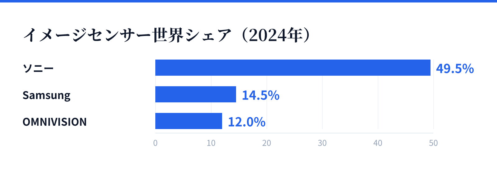 イメージセンサー世界シェア(2024年)。ソニー 49.5%、Samsung 14.5%、OMNIVISION 12.0%