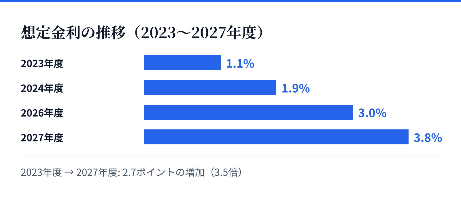 想定金利の推移(2023〜2027年度)。2023年度 1.1%、2024年度 1.9%、2026年度 3.0%、2027年度 3.8%。2.7ポイントの増加