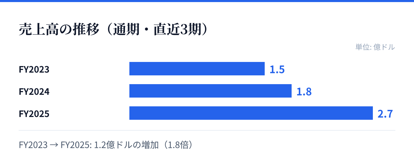 売上高の推移(通期・直近3期)。FY2023 1.5億ドル、FY2024 1.8億ドル、FY2025 2.7億ドル。1.2億ドルの増加