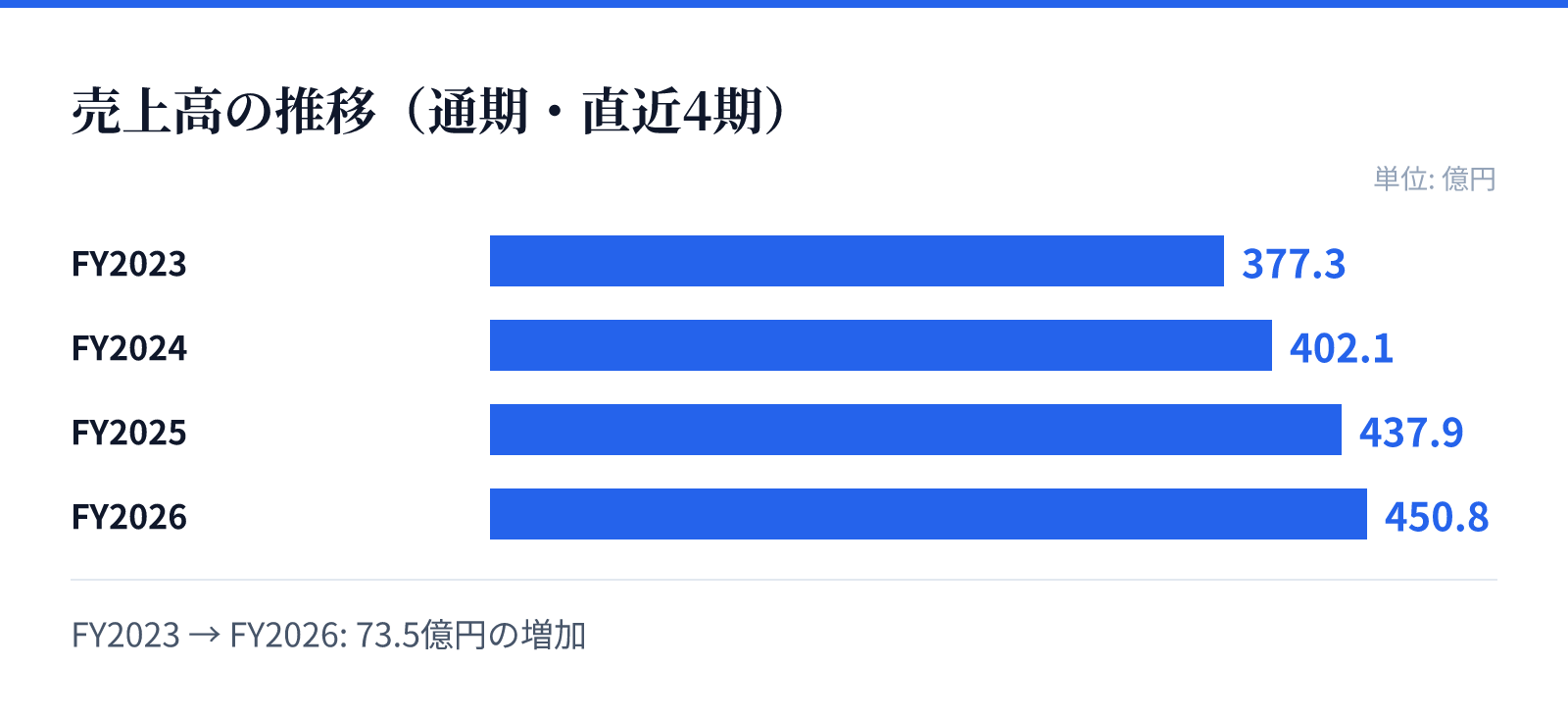 売上高の推移(通期・直近4期)。FY2023 377.3億円、FY2024 402.1億円、FY2025 437.9億円、FY2026 450.8億円。73.5億円の増加
