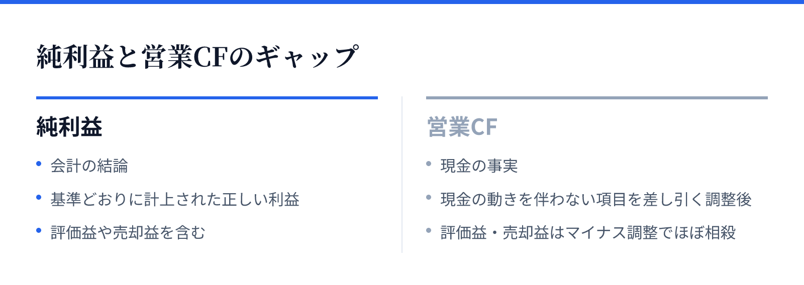 純利益と営業CFのギャップ。純利益：会計の結論、基準どおりに計上された正しい利益、評価益や売却益を含む。営業CF：現金の事実、現金の動きを伴わない項目を差し引く調整後、評価益・売却益はマイナス調整でほぼ相殺