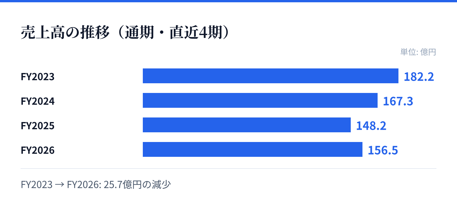 売上高の推移（通期・直近4期）。FY2023 182.2億円、FY2024 167.3億円、FY2025 148.2億円、FY2026 156.5億円。25.7億円の減少