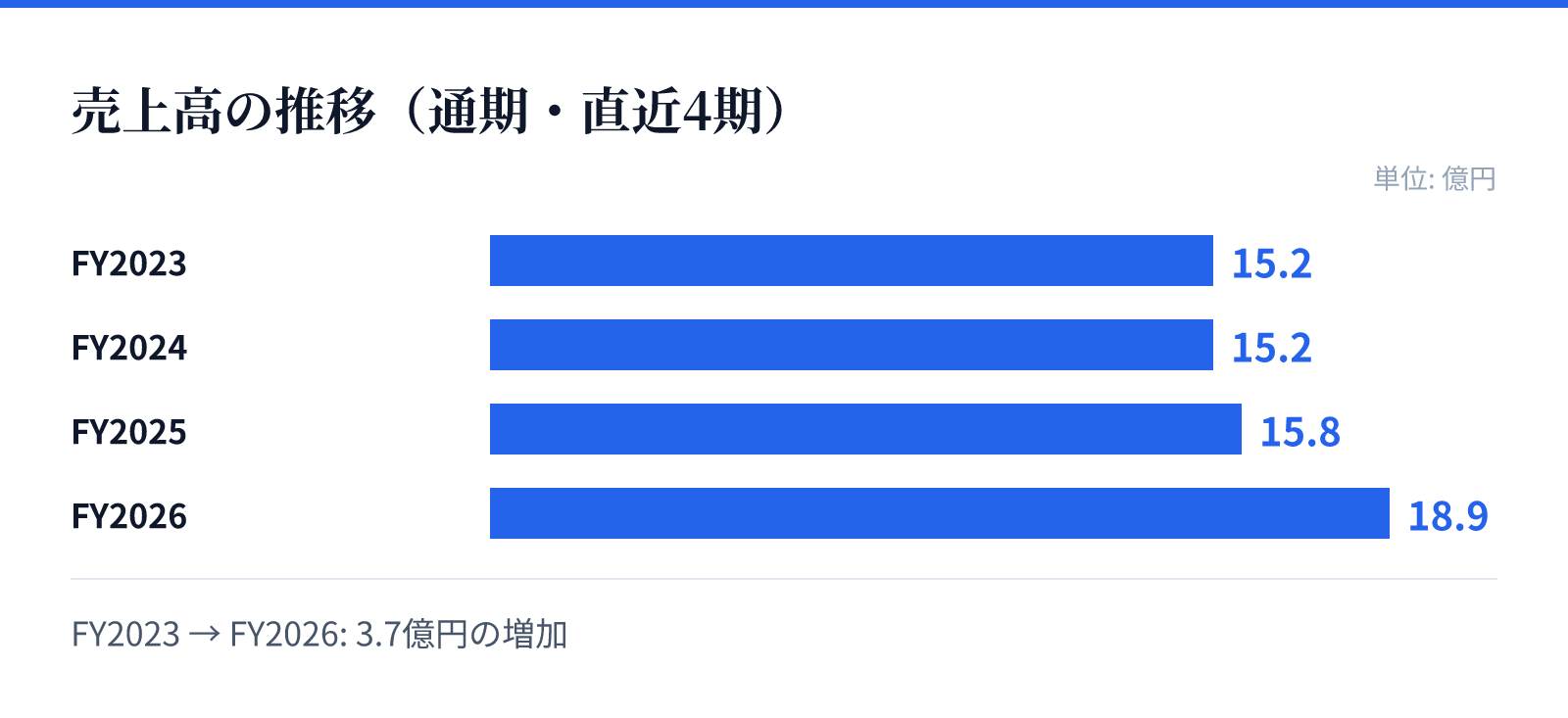 売上高の推移(通期・直近4期)。FY2023 15.2億円、FY2024 15.2億円、FY2025 15.8億円、FY2026 18.9億円。3.7億円の増加