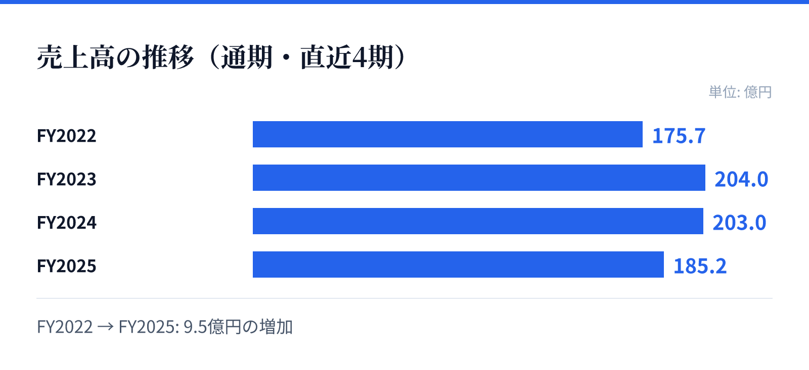 売上高の推移(通期・直近4期)。FY2022 175.7億円、FY2023 204.0億円、FY2024 203.0億円、FY2025 185.2億円。9.5億円の増加