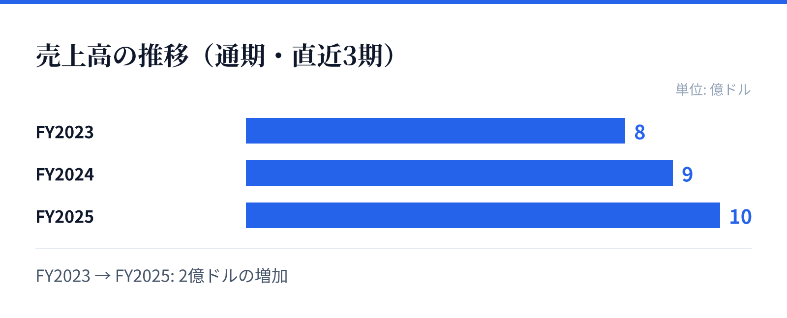 売上高の推移（通期・直近3期）。FY2023 8億ドル、FY2024 9億ドル、FY2025 10億ドル。2億ドルの増加
