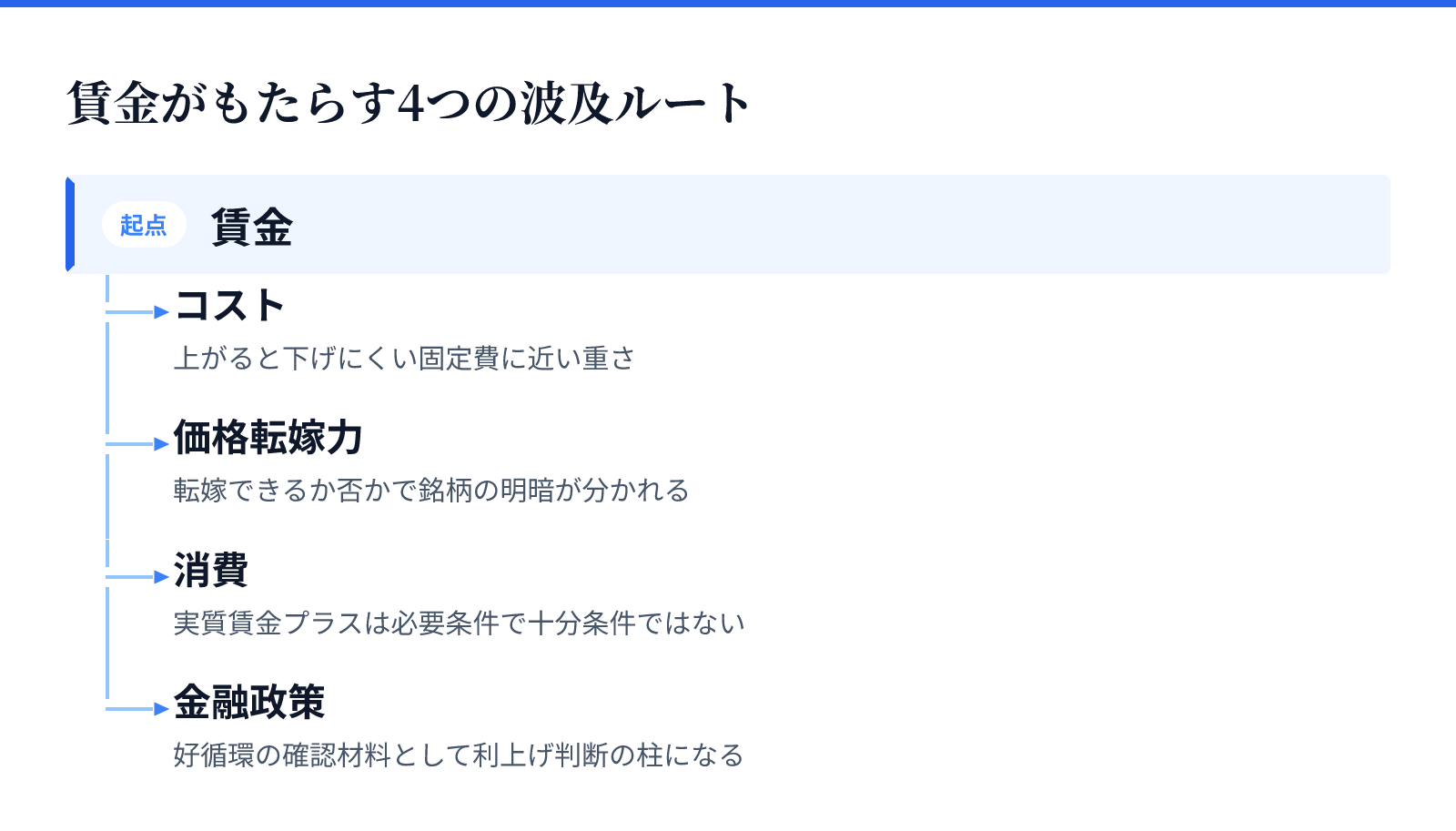 賃金がもたらす4つの波及ルート。賃金から分かれる4つの経路。コスト、価格転嫁力、消費、金融政策