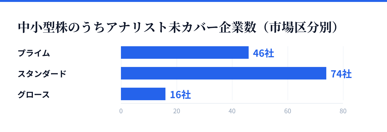 中小型株のうちアナリスト未カバー企業数(市場区分別)。プライム 46社、スタンダード 74社、グロース 16社
