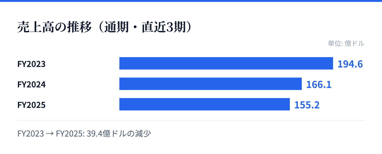 売上高の推移(通期・直近3期)。FY2023 194.6億ドル、FY2024 166.1億ドル、FY2025 155.2億ドル。39.4億ドルの減少