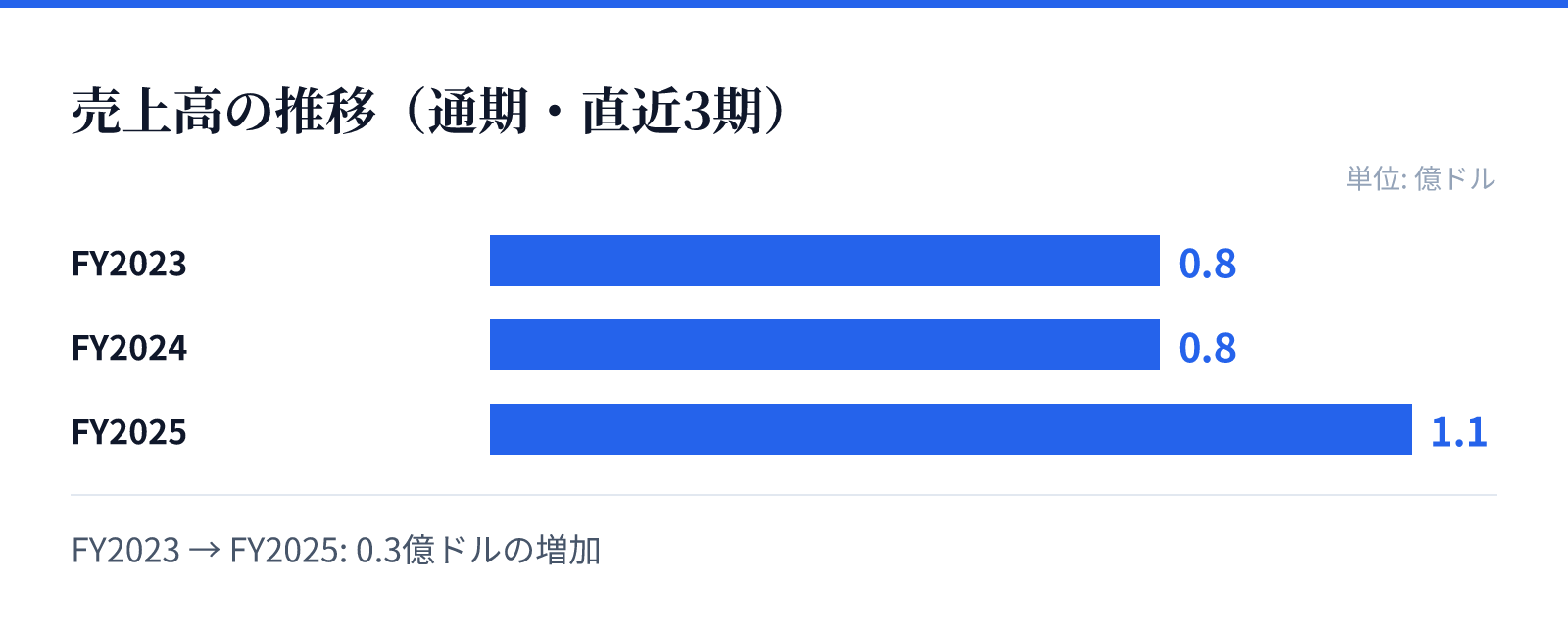売上高の推移(通期・直近3期)。FY2023 0.8億ドル、FY2024 0.8億ドル、FY2025 1.1億ドル。0.3億ドルの増加