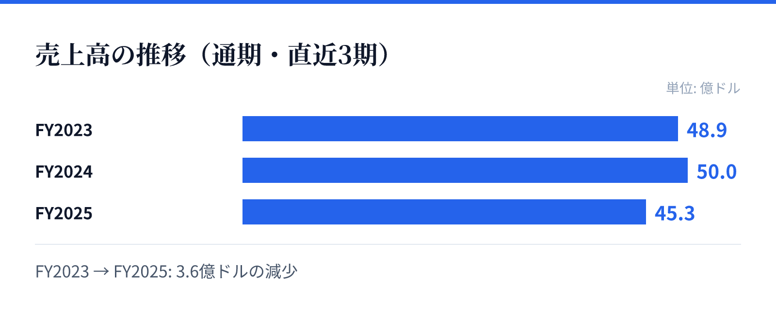 売上高の推移(通期・直近3期)。FY2023 48.9億ドル、FY2024 50.0億ドル、FY2025 45.3億ドル。3.6億ドルの減少