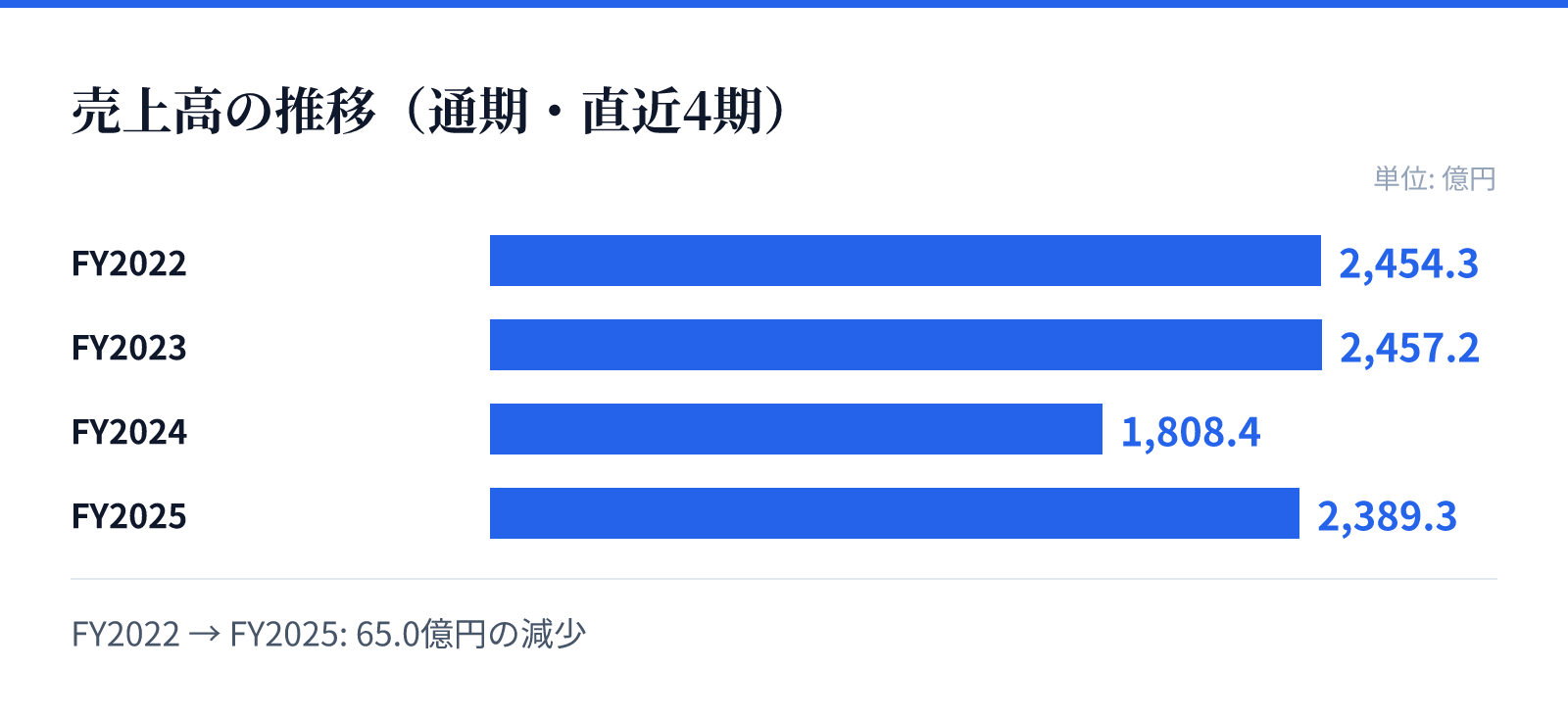 売上高の推移（通期・直近4期）。FY2022 2,454.3億円、FY2023 2,457.2億円、FY2024 1,808.4億円、FY2025 2,389.3億円。65.0億円の減少
