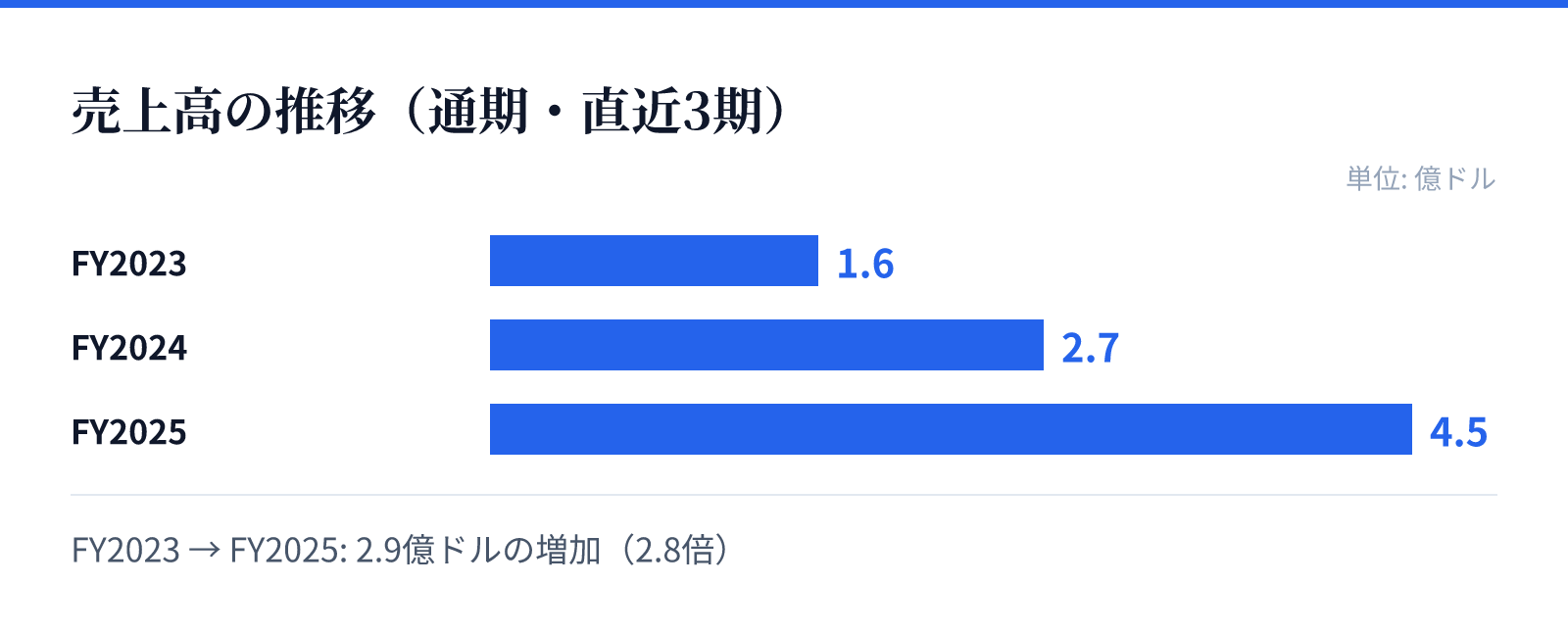 売上高の推移（通期・直近3期）。FY2023 1.6億ドル、FY2024 2.7億ドル、FY2025 4.5億ドル。2.9億ドルの増加