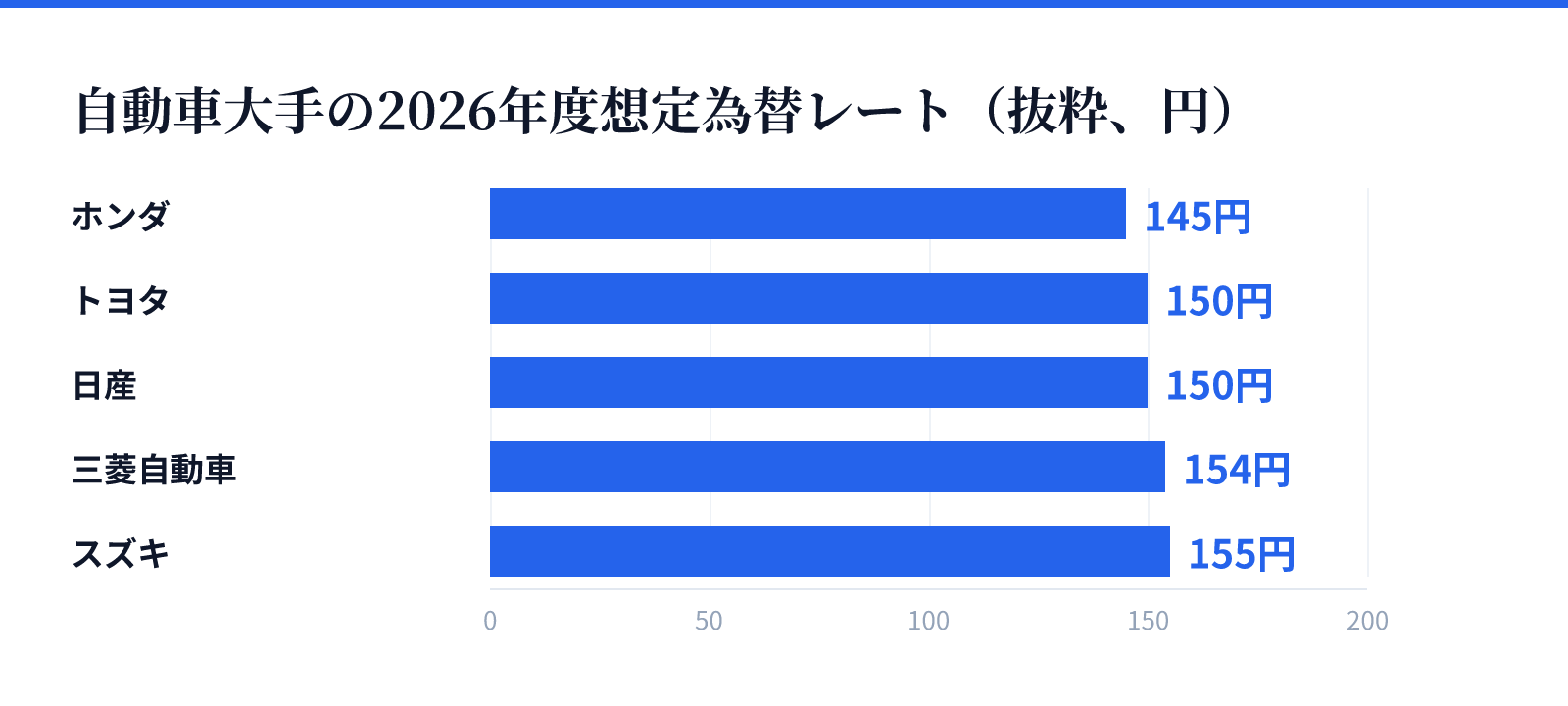 自動車大手の2026年度想定為替レート（抜粋、円）。ホンダ 145円、トヨタ 150円、日産 150円、三菱自動車 154円、スズキ 155円