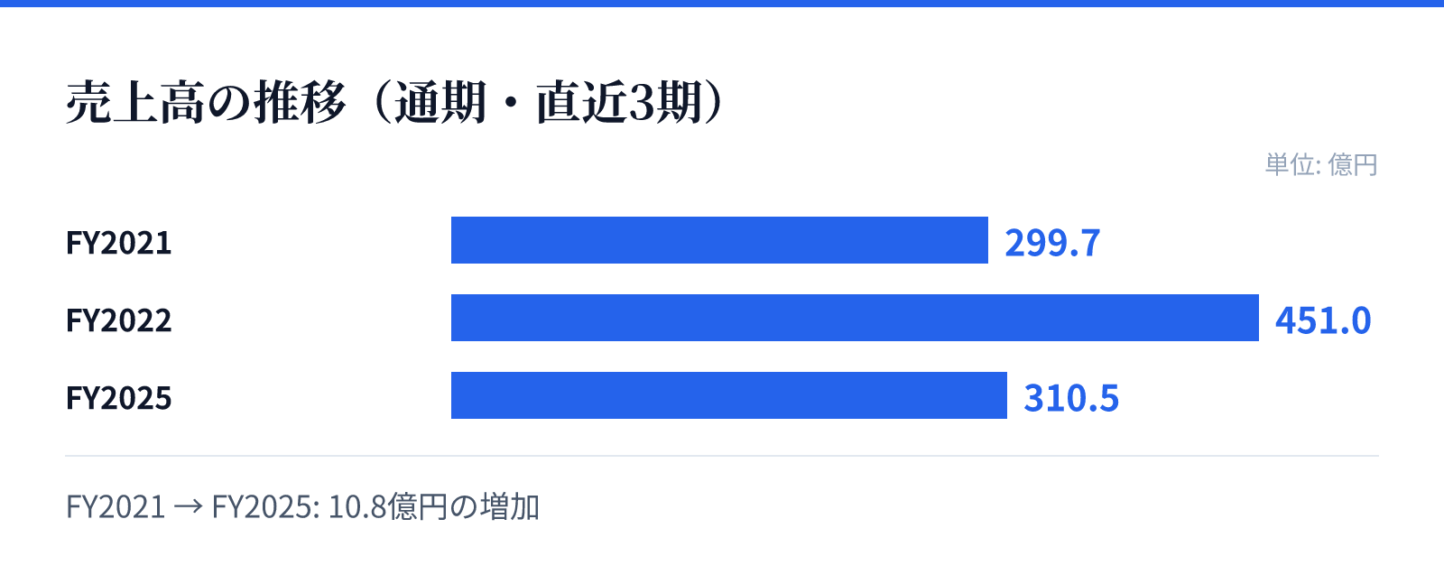 売上高の推移（通期・直近3期）。FY2021 299.7億円、FY2022 451.0億円、FY2025 310.5億円。10.8億円の増加