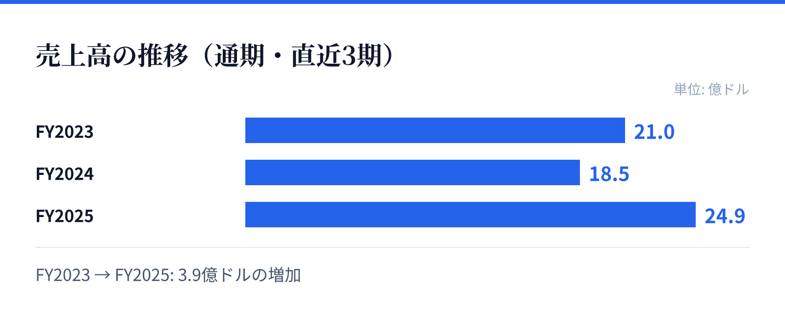 売上高の推移(通期・直近3期)。FY2023 21.0億ドル、FY2024 18.5億ドル、FY2025 24.9億ドル。3.9億ドルの増加