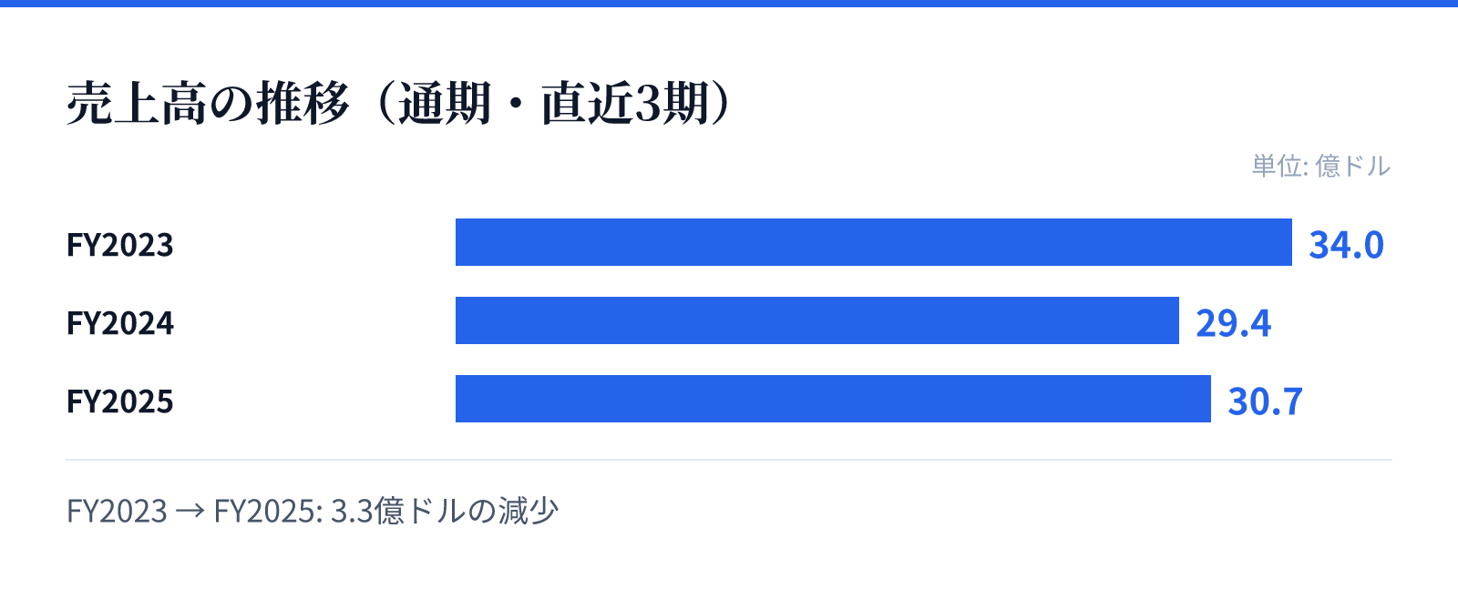 売上高の推移(通期・直近3期)。FY2023 34.0億ドル、FY2024 29.4億ドル、FY2025 30.7億ドル。3.3億ドルの減少