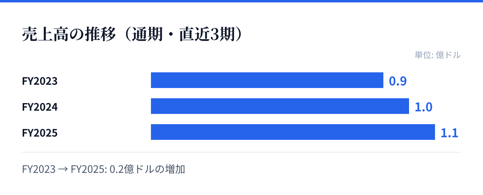 売上高の推移(通期・直近3期)。FY2023 0.9億ドル、FY2024 1.0億ドル、FY2025 1.1億ドル。0.2億ドルの増加