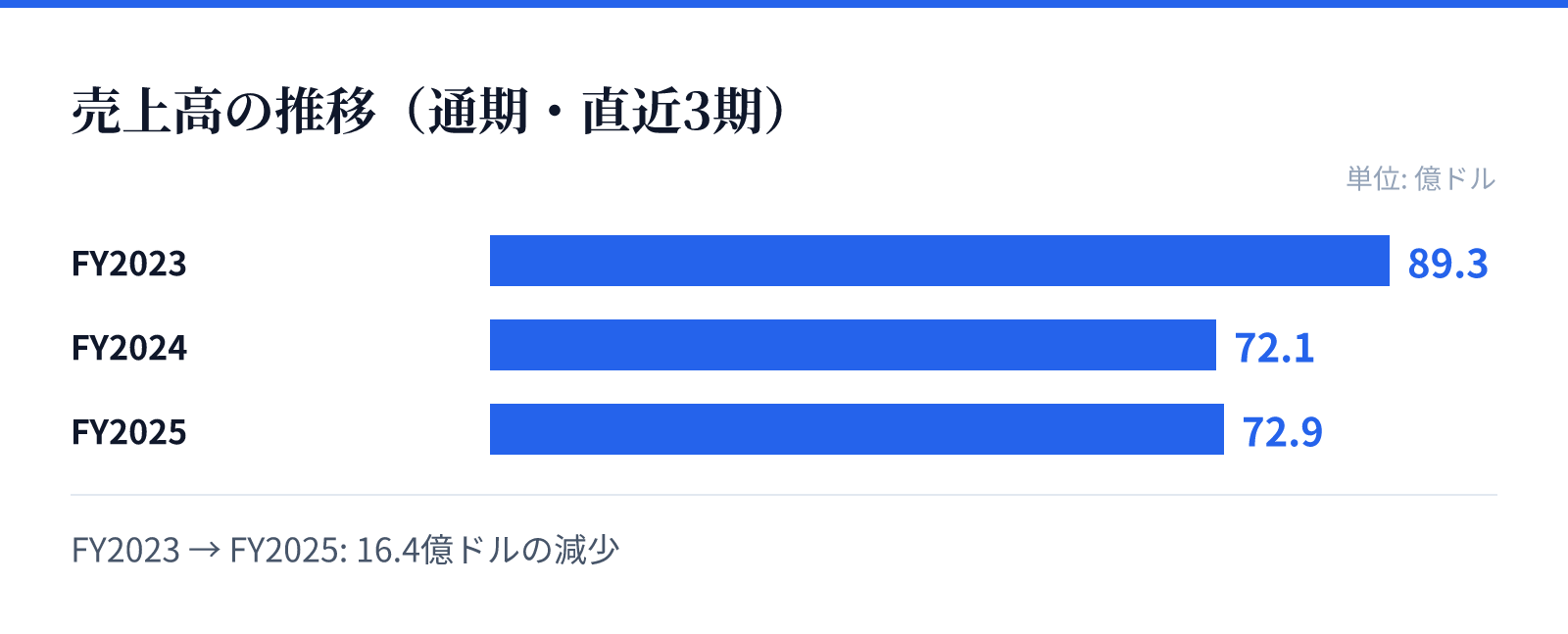 売上高の推移(通期・直近3期)。FY2023 89.3億ドル、FY2024 72.1億ドル、FY2025 72.9億ドル。16.4億ドルの減少