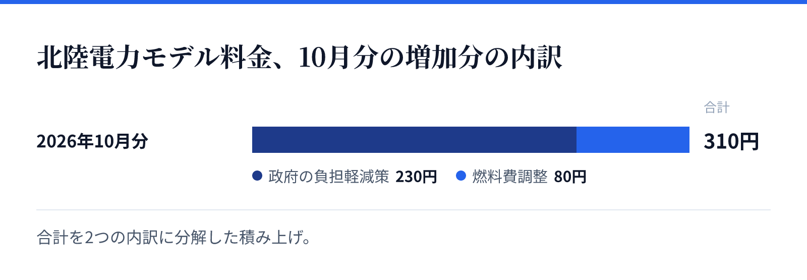 北陸電力モデル料金、10月分の増加分の内訳。合計を2つの内訳に分解した積み上げ。2026年10月分 合計310円、内訳は政府の負担軽減策 230円、燃料費調整 80円