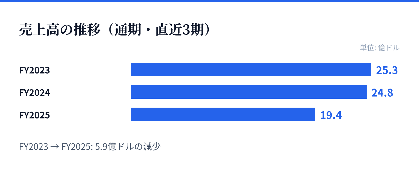売上高の推移(通期・直近3期)。FY2023 25.3億ドル、FY2024 24.8億ドル、FY2025 19.4億ドル。5.9億ドルの減少