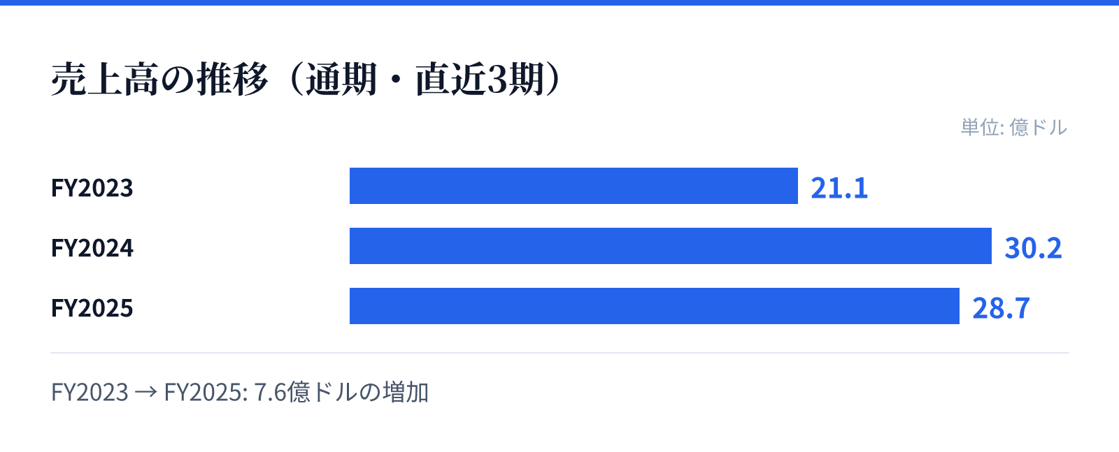 売上高の推移(通期・直近3期)。FY2023 21.1億ドル、FY2024 30.2億ドル、FY2025 28.7億ドル。7.6億ドルの増加