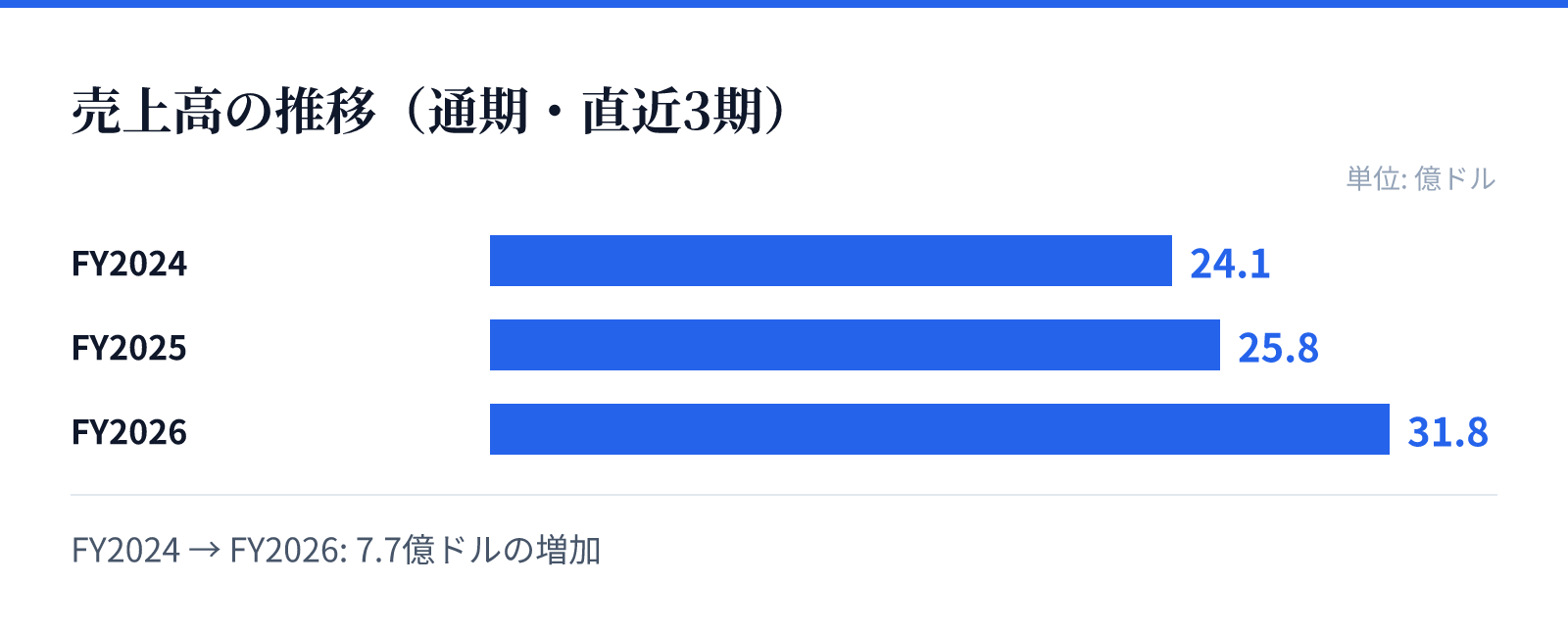 売上高の推移(通期・直近3期)。FY2024 24.1億ドル、FY2025 25.8億ドル、FY2026 31.8億ドル。7.7億ドルの増加